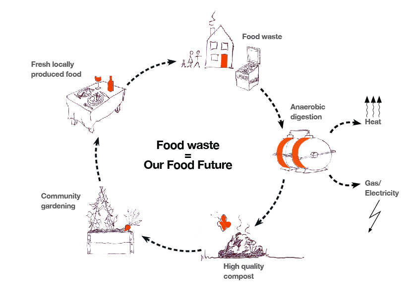 ABN1 - Comunity Scale Anaerobic Digestion Plant Food Cycle